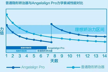 ͨνAngelalign Proѧ˥ܶԱ